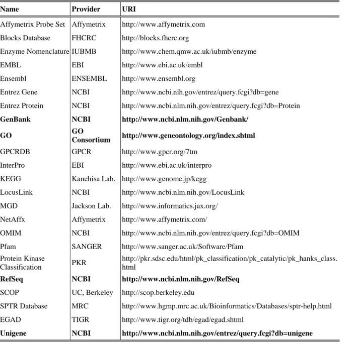 Table 10B Nucleotide Sequence Annotation Resources 