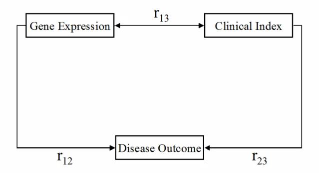 Figure 2 Confounding Effect of Clinical Index on Gene-Outcome Correlation  