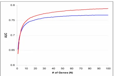 Figure 6B Comparison of ROC Curve Area (AUC) between Single-dataset and Multi-dataset Profiling 