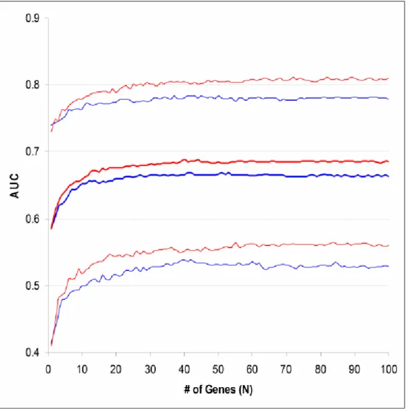 Figure 9 Bootstrapping ROC Curve Statistics Obtained from Lung Cancer Datasets 