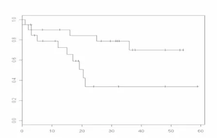 Figure 10A Expression Profile Identified from the Combination of Harvard and Michigan Datasets 