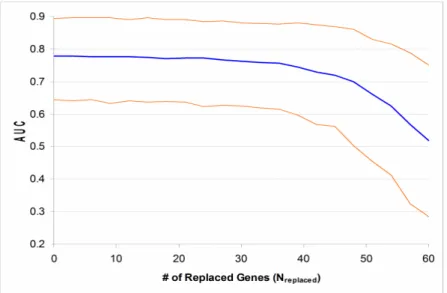 Figure 11B Consequence of Decreasing Selection Specificity via Replacement Procedure 