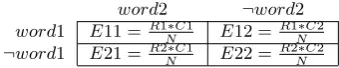 Table 1: Contingency table for the observed data