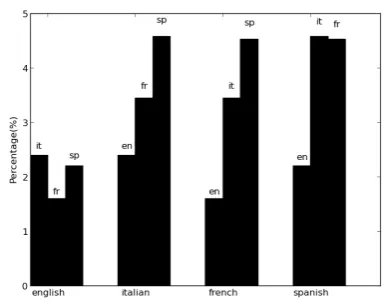 Figure 3: Collocations that can be translated from a lan-guage to another