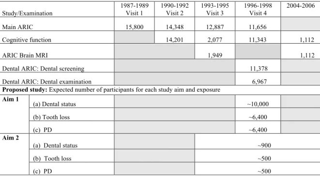 Table 3-1. Numbers of subjects participating in the ARIC study from Visit 1 through Visit 4, Dental  ARIC, and Brain MRI  