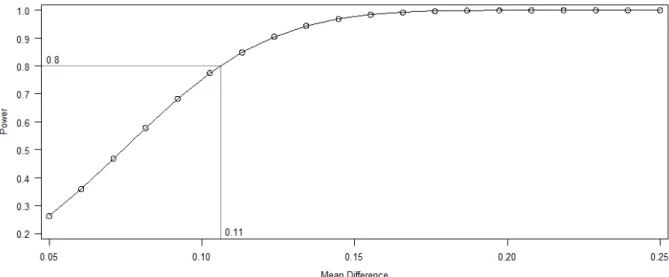 Figure 3-2. Power plot for detectable difference in means between BGI-DL/SB vs. others (Difference  is expressed as a number of standard deviations.)  