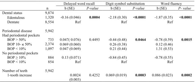 Table 4-3. Regression coefficients for the associations between oral health measures and Visit 4  cognitive scores 