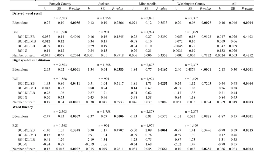 Table 4-6. Study centers-specific estimates for association between oral health measures and cognitive function 