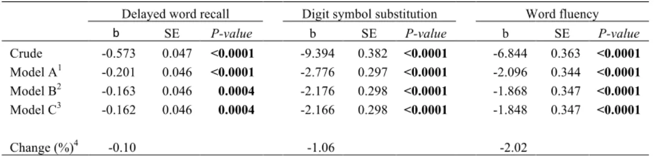 Table 4-9. Regression coefficients for associations between dental status (complete tooth loss vs
