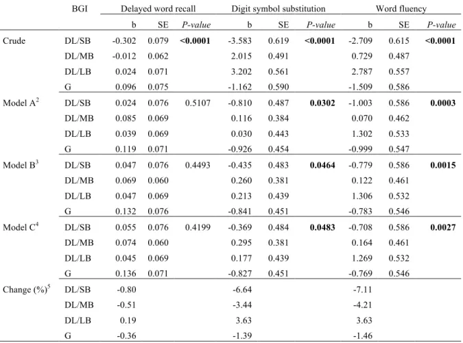 Table 4-10. Regression coefficients for associations between periodontal disease classified by  Biofilm-Gingival Interface (BGI) classification 1  and three cognitive scores at Visit 4 (n = 5,942) 