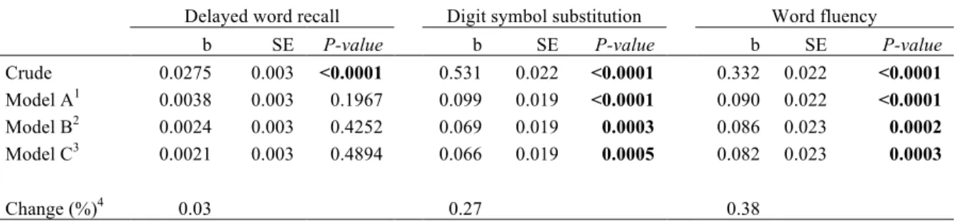 Table 4-11. Regression coefficients for associations between number of teeth and three cognitive  scores at Visit 4 (n = 5,942) 