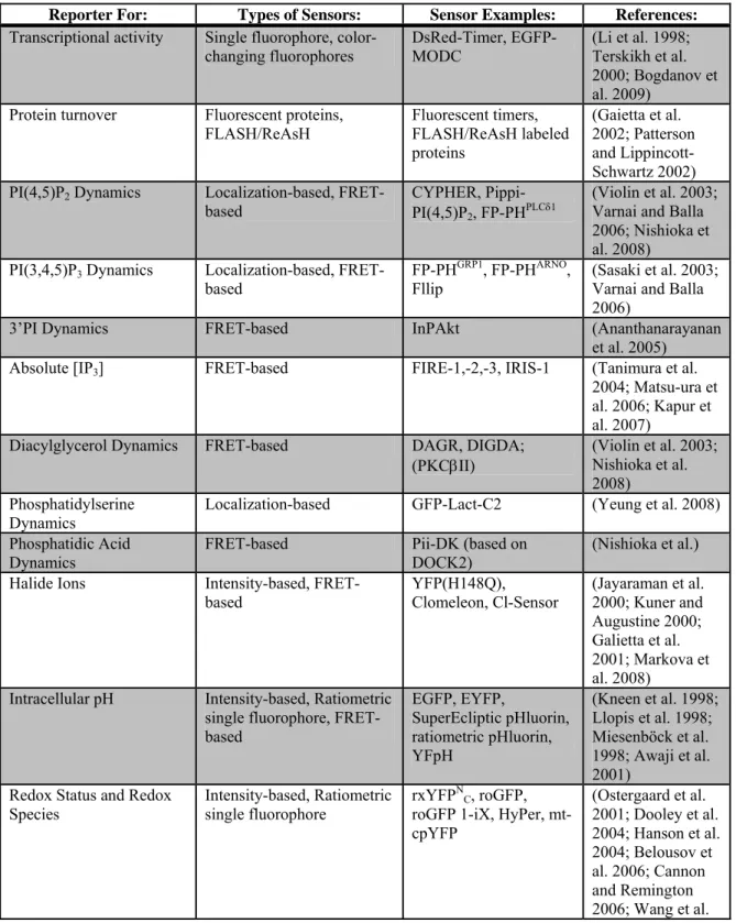 Table 1.1:  Fluorescent Biosensors for Intracellular Signaling Pathways 