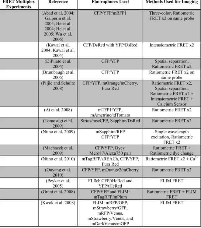 Table 1.2:  Known Multiplex Imaging Experiments 