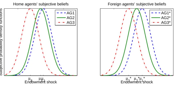 Figure 1.1: Subjective probability density function (pdf) for each agent. Each line corresponds to each agent’s subjective pdf about the endowment shock of his respective country