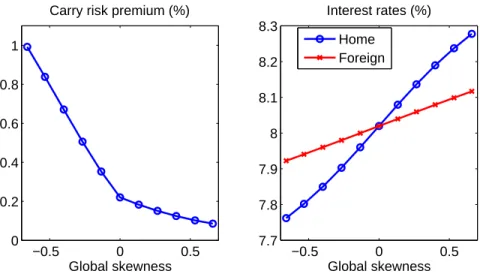 Figure 1.2: Global skewness, carry risk premia and interest rates. Comparative statics of chang- chang-ing global skewness α g , which drives home forecasts to be more skewed than foreign (δ > δ ∗ ).
