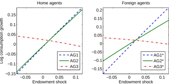 Figure 1.3: Individual agent’s consumption over the possible endowment shocks. For illustration on a 2-dimensional graph, I display only the diagonal slice of the (ε X , ε Y ) domain in which ε X and ε Y are equal in value