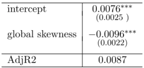 Table 1.1: Regression of the subsequent carry trade returns on global skewness α g t based on sim- sim-ulation