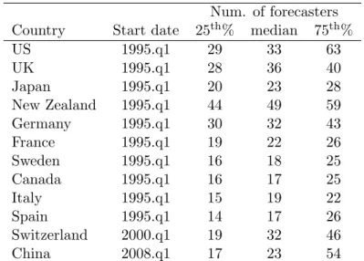 Table 1.2: Start date of forecasts data and summary statistics of the number of forecasters