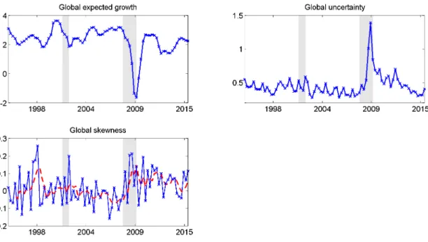Figure 1.4: Global measures of risks. Shown are the three cross-sectional measures of global growth prospects