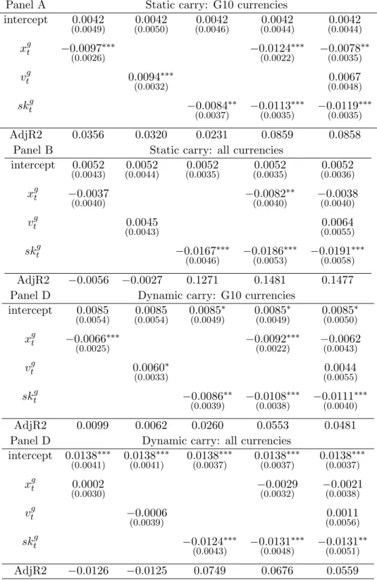 Table 1.3: Predictive regression results of next-quarter carry trade portfolio returns onto global measures