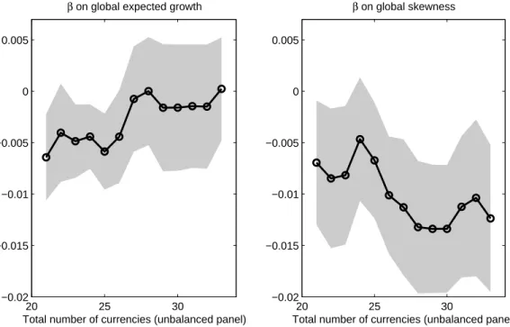 Figure 1.5: Estimated beta loadings for different sets of currencies. Above are based on the dy- dy-namic carry portfolio