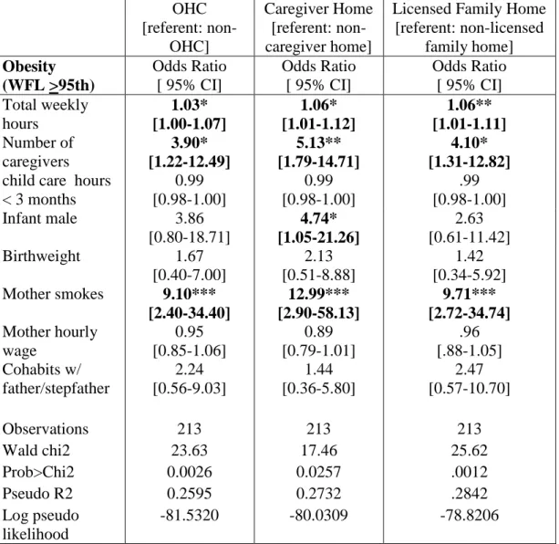 Table 3. Risks of infant obesity given weekly hours of out-of-home care (OHC) and  subtypes using a propensity weighted sample  