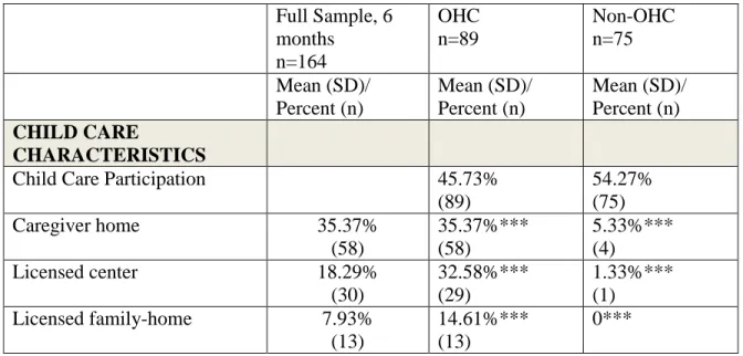 Table 4 lists child care, infant, and maternal characteristics of the full sample and  by OHC groups at months of age
