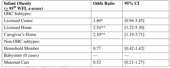 Table 5. Unadjusted logistic regression of obesity from 6-18 months with propensity  weights  Infant Obesity   (> 95 th  WFL z-score)  Odds Ratio  95% CI   OHC Subtypes:  Licensed Center  1.80*  [0.94-3.45]  Licensed Home  2.54**  [1.22-5.30]  Caregiver
