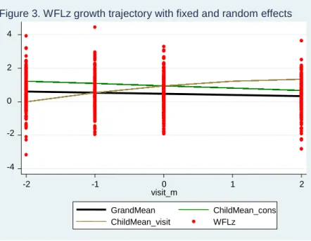 Figure 3. WFLz growth trajectory with fixed and random effects 