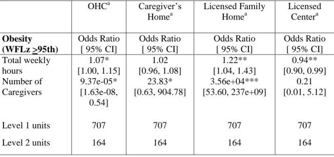 Table 6. Generalized multilevel logistic models of obesity risks and OHC child care  subtypes across 6-18 Months of age using propensity weights 