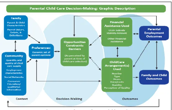 Figure 4. Weber conceptual model of child care 