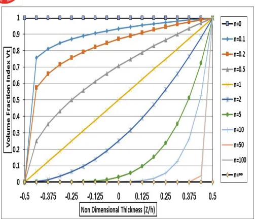 Figure 4: Variation of volume fraction   through plate thickness for various values of the power-law index n 