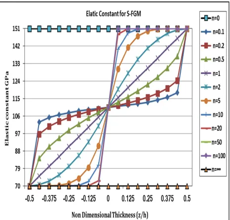 Figure 5: The Variation of Elastic constant for S-FGM 