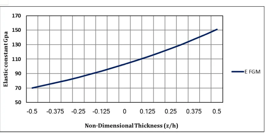 Figure 7: Solution steps in ANSYS mechanical APDL 