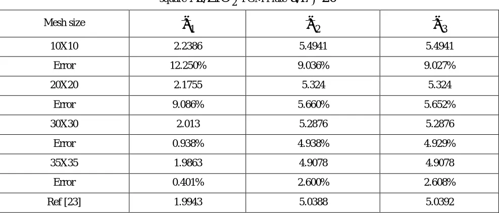 Table 4: Convergence of Non-Dimensional Frequency Parameter (ω ) with material gradation index Al/ZrOa/h20