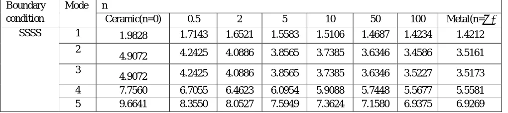 Table 7: Variation of the Frequency Parameter ωω12 (1ν2 )ρ2242cab/πEchwith the volume fraction index (n) for 