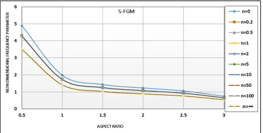 Figure 9: Variation of non-dimensional frequency parameter with material gradient index of P-FGM and aspect ratio b/a=1.0 for  SSSS Al/ZrO2 plates