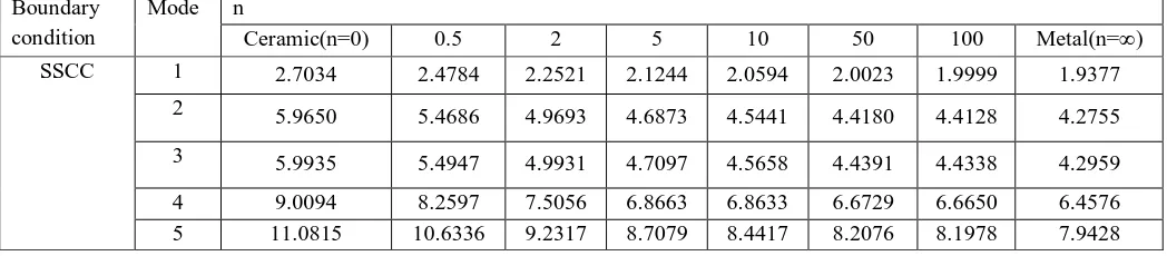 Table 8: Variation of the Frequency Parameter ωω12 (1ν2 )ρ2242cab/πEchwith the volume fraction index (n) for 