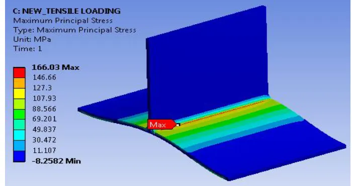 Fig. 4 Tensile Loading (Boundary condition- Force=1000N) 