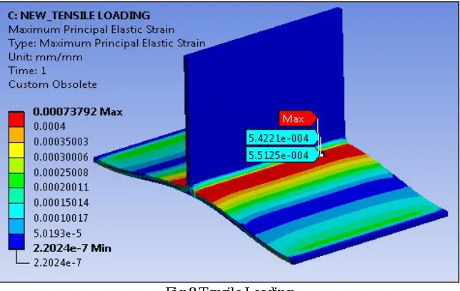 Fig.8 Tensile Loading 