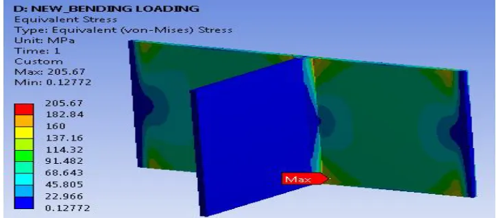 Fig. 13 Bending Loading 