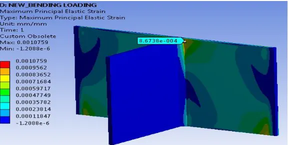 Fig. 16 Bending Loading  