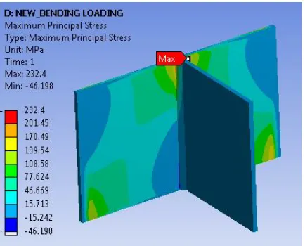 Fig. 14 Bending Loading 
