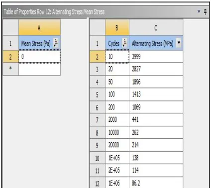 Fig. 17 SN – curve for fatigue life calculation 