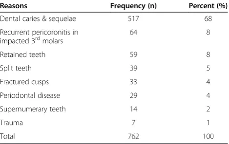 Table 1 Age and gender distribution of patients that hadtooth extraction