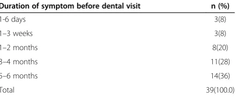 Table 3 Age and gender distribution of patients withsplit tooth