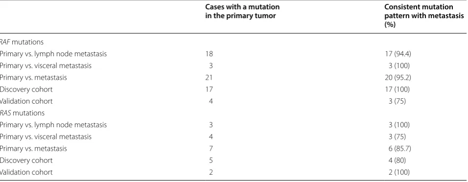 Table 2 Consistency between pathogenic/likely pathogenic mutation patterns in paired primary and metastatic lesions: A—all cases, B—discovery cohort, C—validation cohort