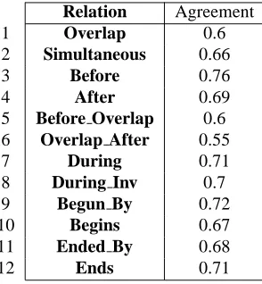 Table 2 shows the number of additional links that wereadded to the training and the test dataset in the i2b2 cor-