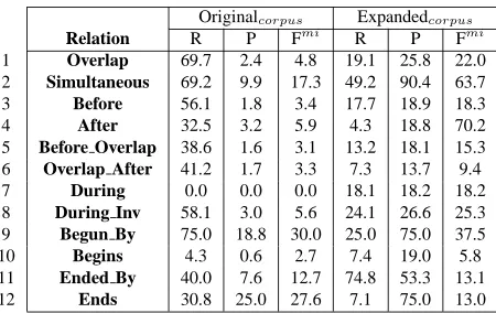 Table 4: Classiﬁcation of automatically identiﬁed temporal rela-tions on the original and expanded versions of the i2b2 corpus