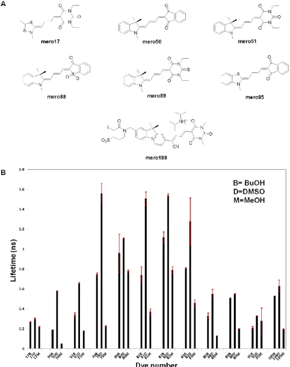 Figure 1.13 Solvent-sensitive fluorescence lifetime values of red and NIR  merocyanine dyes
